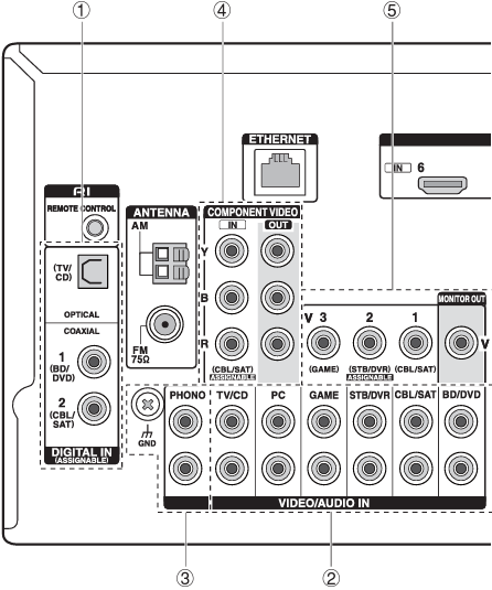 Onkyo - TX-NR636 - Connexion de composants sans HDMI Étape 1 Connexion de composants sans HDMI Étape 1