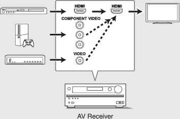 Onkyo - TX-NR636 - Connexion de composants sans HDMI Étape 2 Connexion de composants sans HDMI Étape 2