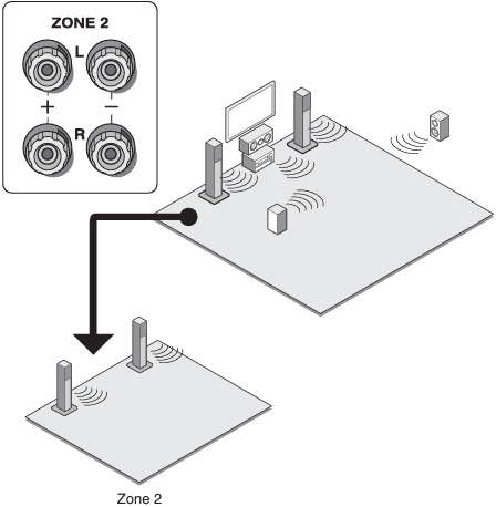 Onkyo - TX-NR636 - Connexion d'enceintes dans une autre pièce Connexion d'enceintes dans une autre pièce