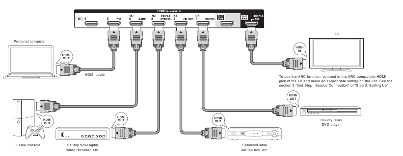 Onkyo - TX-NR636 - Connexions Connexions