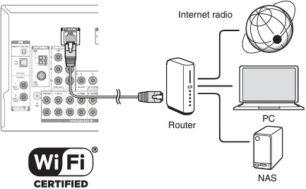 Onkyo - TX-NR636 - Connexion réseau Connexion réseau