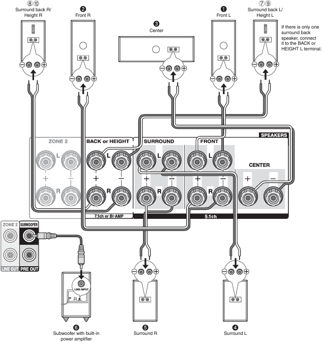 Onkyo - TX-NR636 - Disposition des haut-parleurs Étape 2 Disposition des haut-parleurs Étape 2