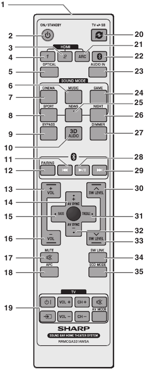 Commandes et indicateurs - T&eacute;l&eacute;commande
