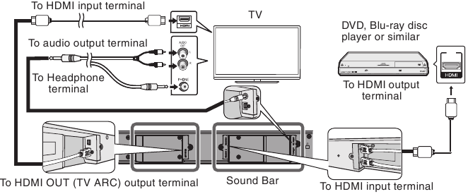 Connexion HDMI - Signal audio et vid&eacute;o - M&eacute;thode 2