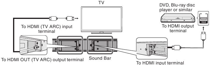 Connexion HDMI - Signal audio et vid&eacute;o - M&eacute;thode 1