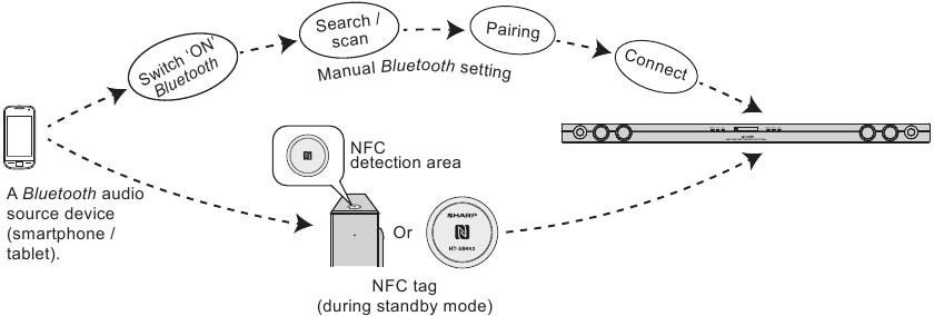 Zone de d&eacute;tection NFC