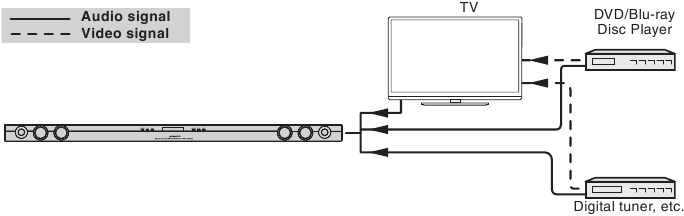 Autres connexions (sans HDMI)