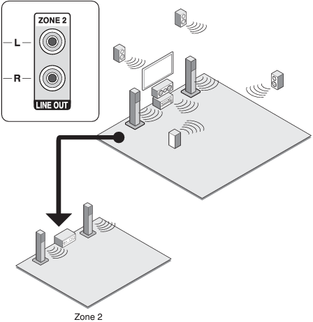 Connexion d'un amplificateur ou d'un r&eacute;cepteur dans une autre pi&egrave;ce