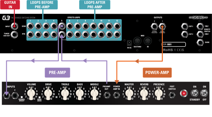 CONNEXION DE LA BOUCLE D'EFFETS D'UN AMPLIFICATEUR